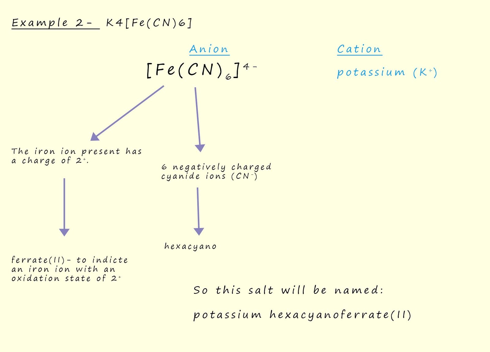 Worked example on how to name the salt potassium hexacyanoferrate(II)